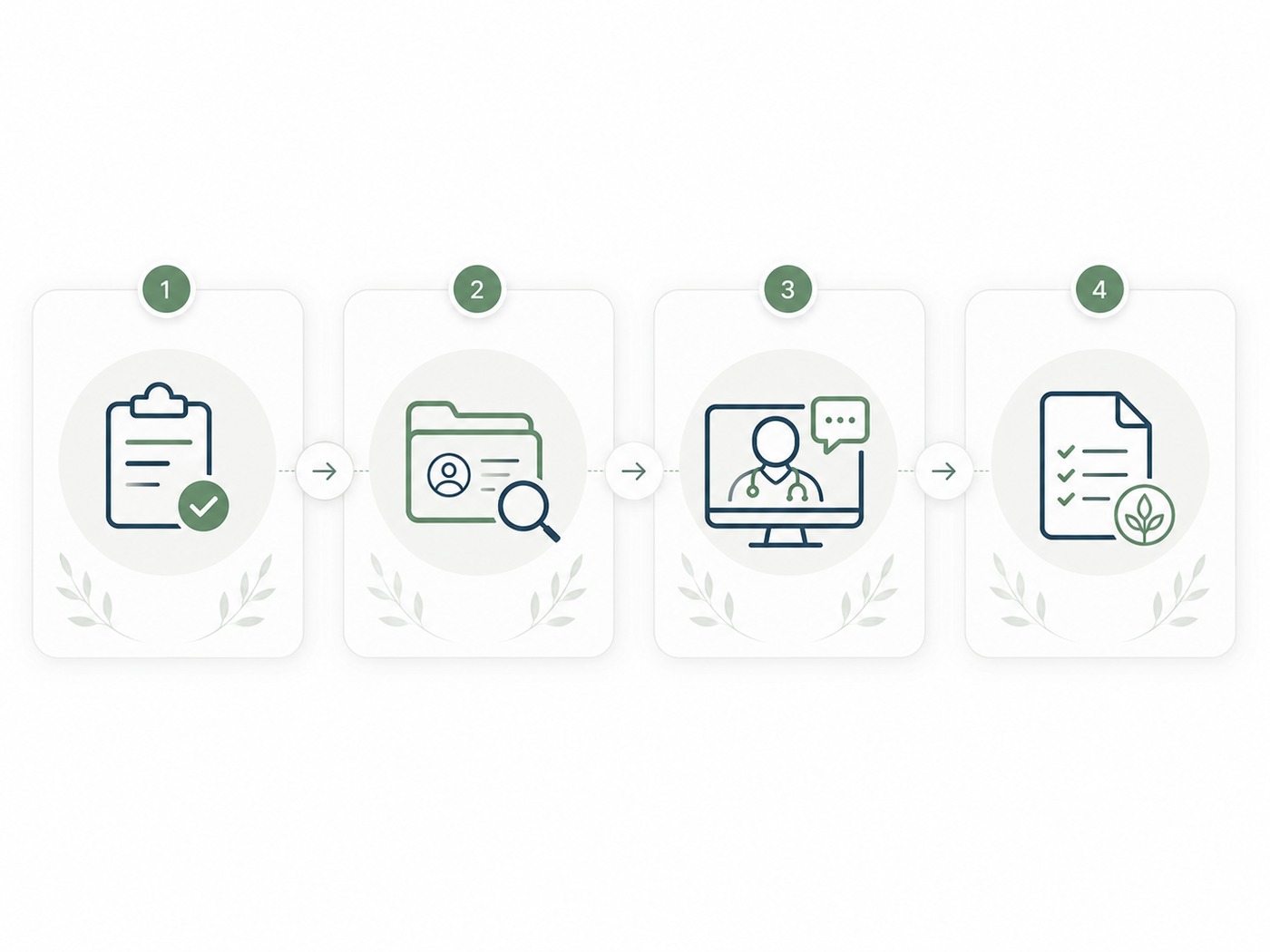 Four-step visual guide showing referral, review, virtual assessment, and follow-up plan